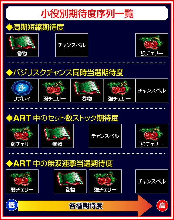 バジリスク3小役別期待度序列一覧