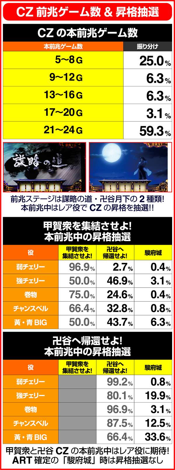 バジリスク3CZ前兆ゲーム数&昇格抽選