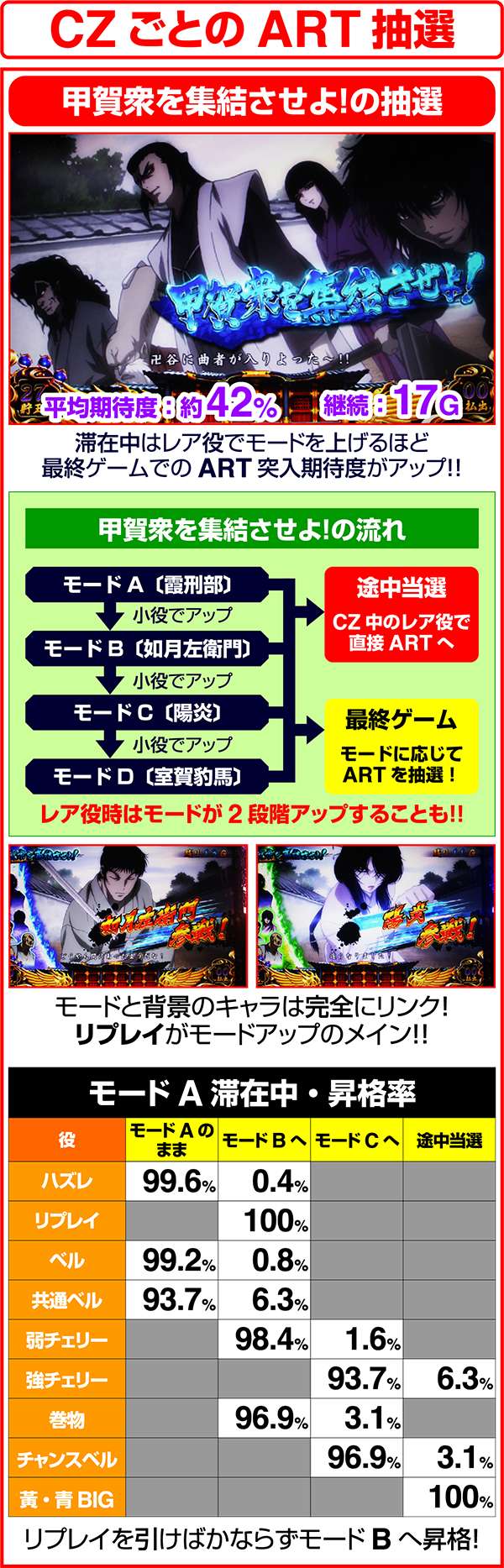 バジリスク3CZごとのART抽選