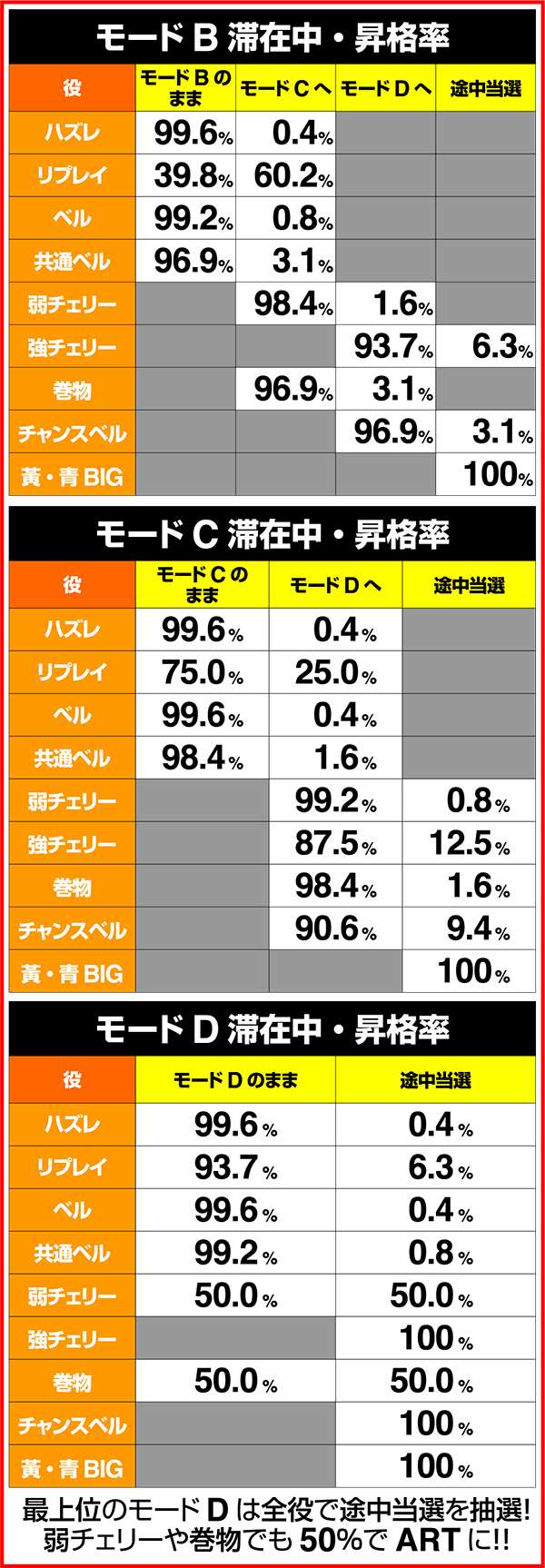 バジリスク3CZごとのART抽選