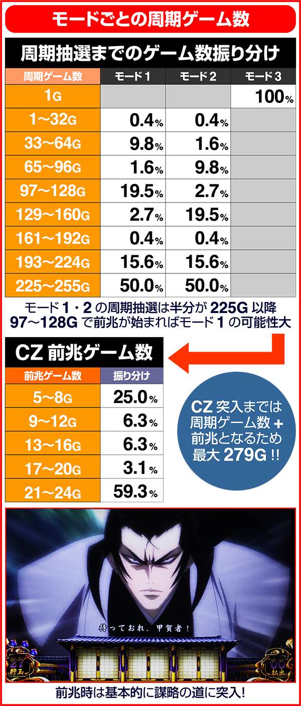 バジリスク3モードごと周期ゲーム数