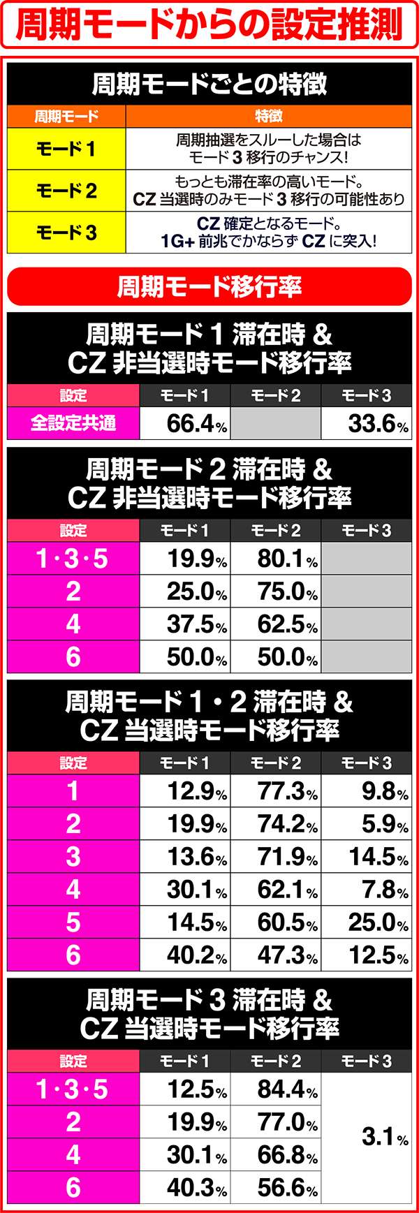 バジリスク3周期ゲーム数&CZ前兆ゲーム数