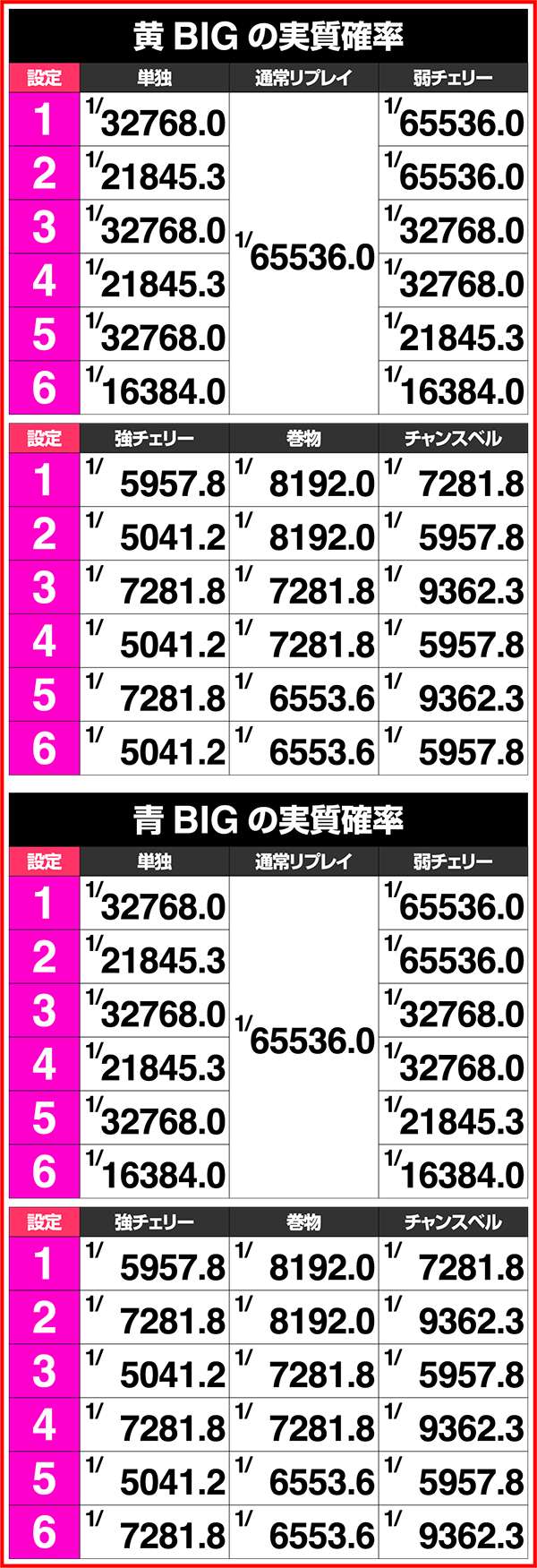 バジリスク3BIG当選率詳細