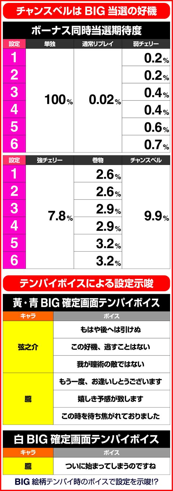 バジリスク3チャンスベル当選期待度