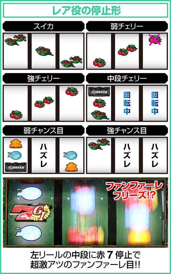 GI優駿倶楽部通常時の打ち方について・レア役の停止形