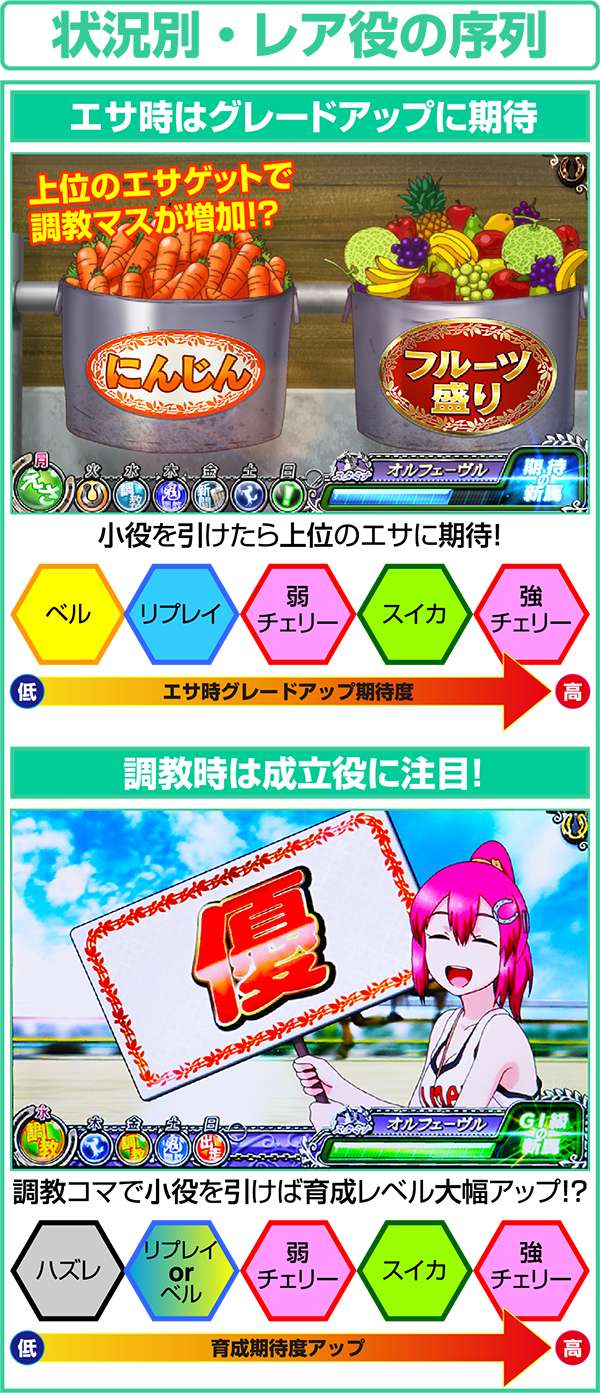 GI優駿倶楽部通常時状態別・レア役の序列