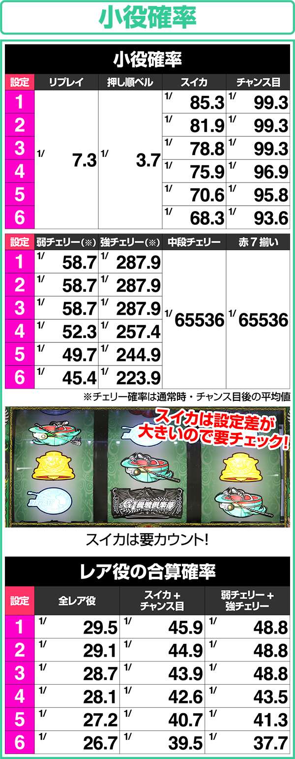GI優駿倶楽部小役確率・設定別