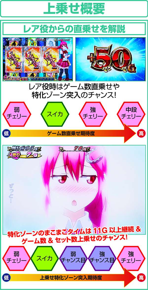 GI優駿倶楽部ART中上乗せ概要