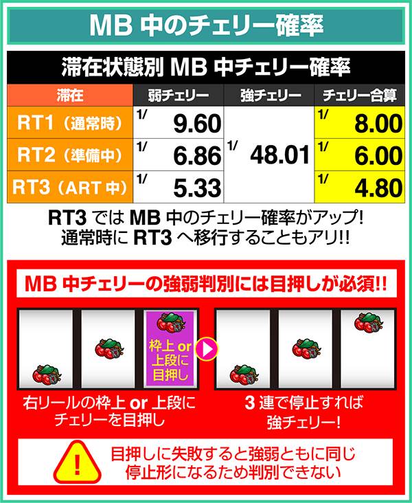 GI優駿倶楽部MB中のチェリー確率