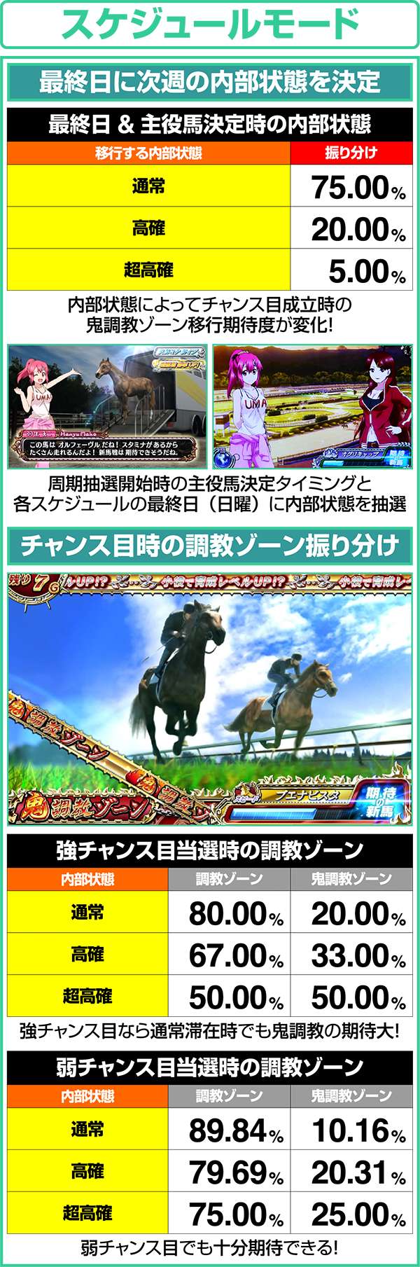 GI優駿倶楽部通常時鬼調教ゾーン突入率を左右する内部状態振り分け・スケジュールモード