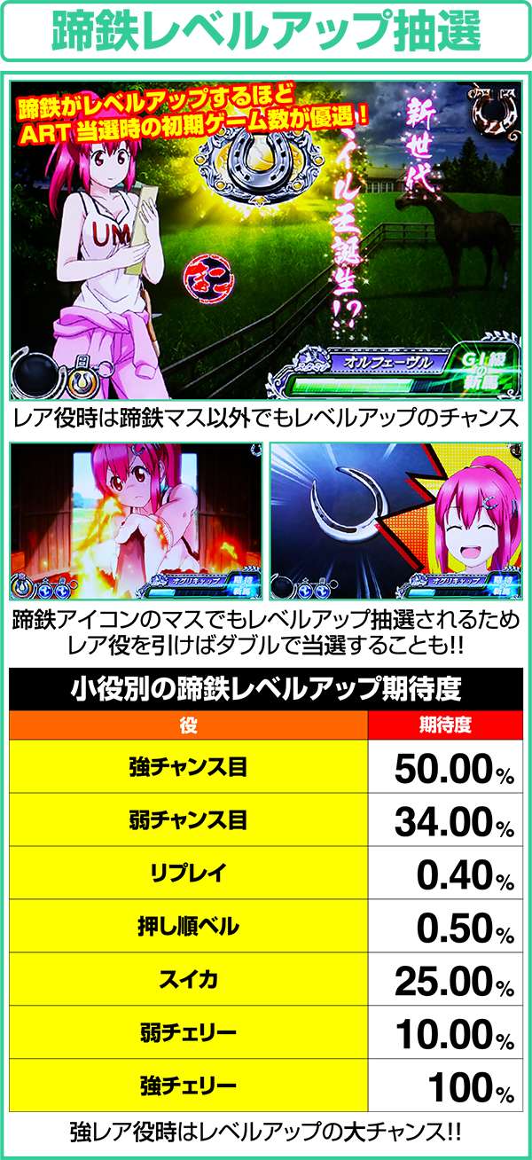 GI優駿倶楽部通常時レア役による蹄鉄レベルアップについて