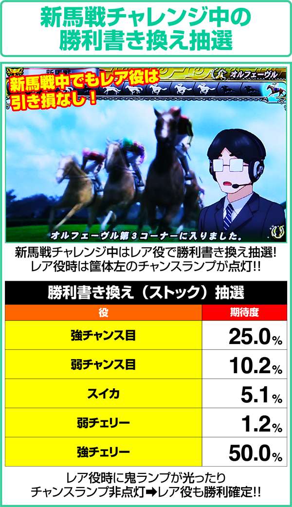GI優駿倶楽部通常時新騎馬チャレンジ中の勝利書き換え抽選
