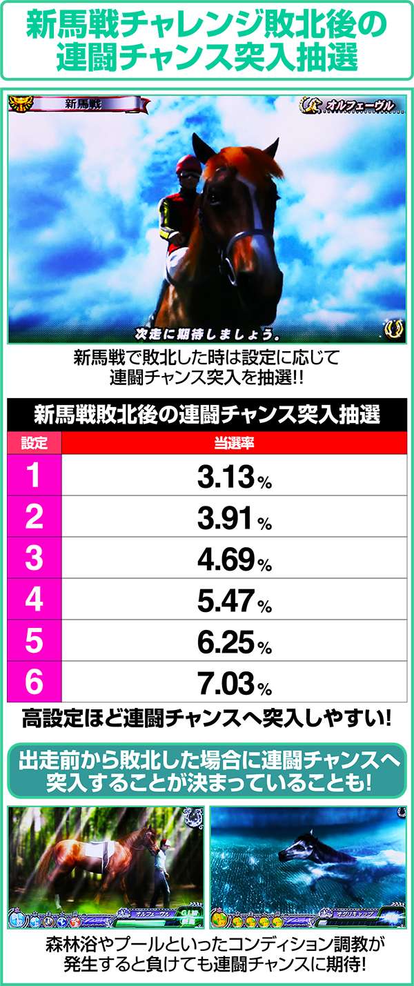 GI優駿倶楽部通常時新馬戦敗北時の連闘チャンス突入抽選設定差