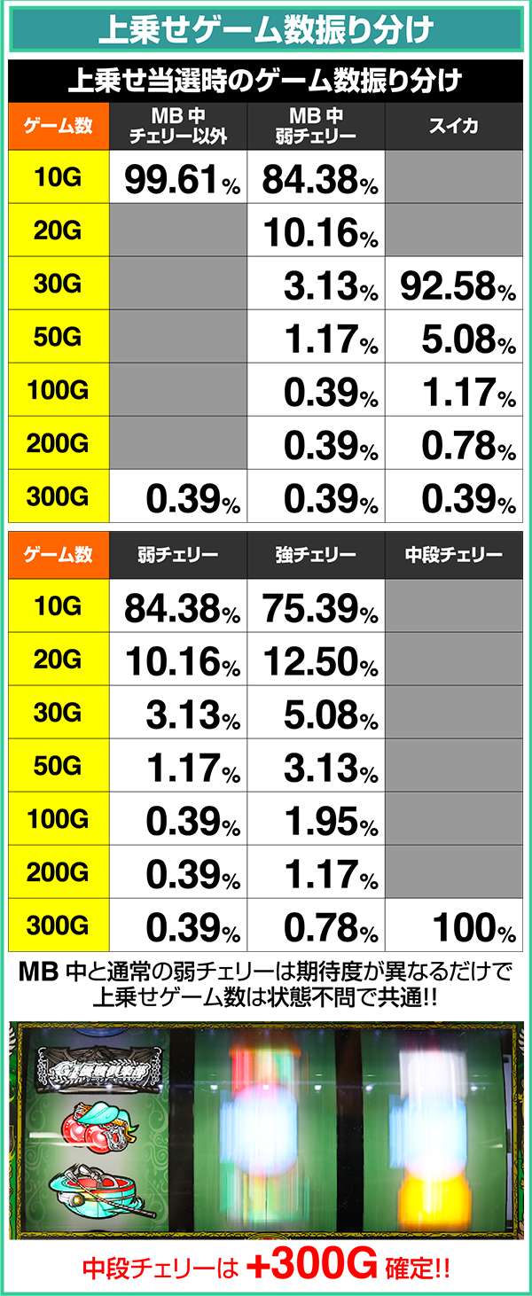 GI優駿倶楽部ART中レア役によるゲーム数振り分け