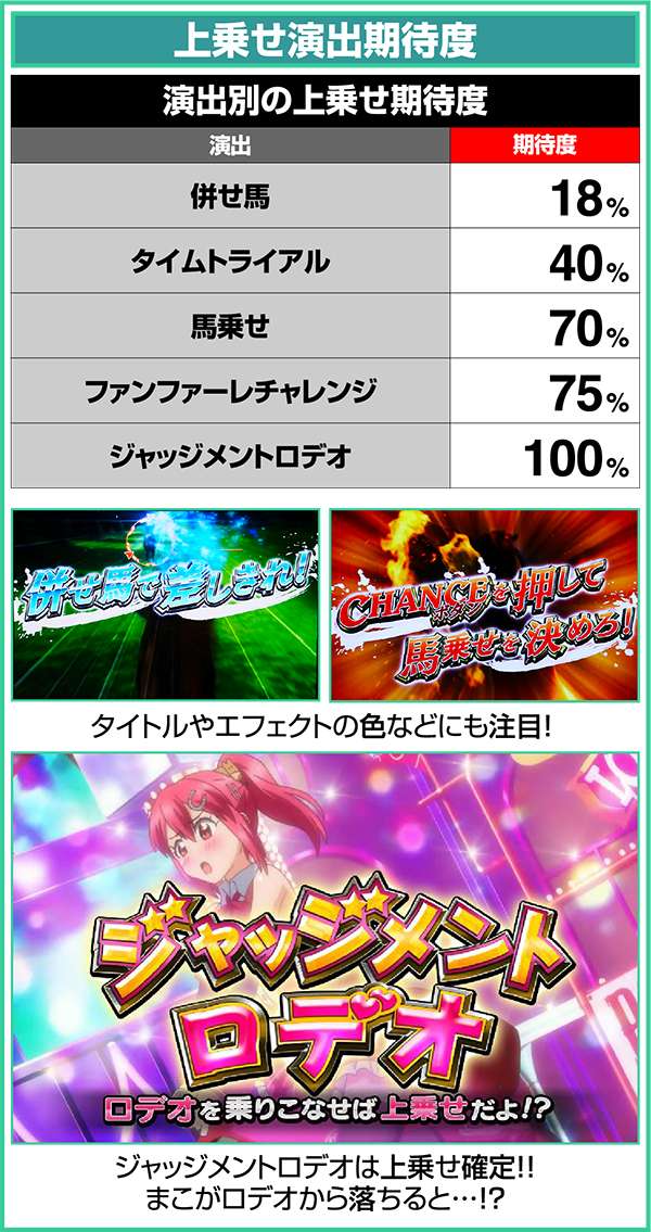 GI優駿倶楽部ART中上乗せ演出期待度