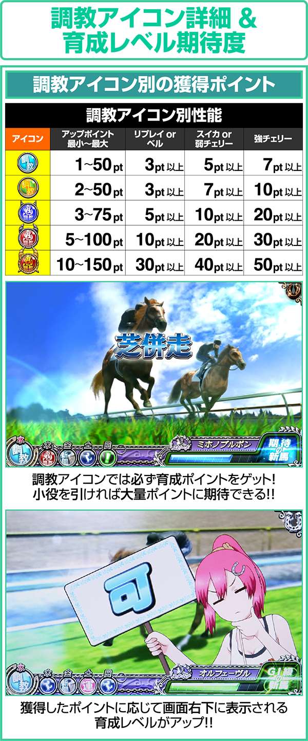 GI優駿倶楽部通常時調教アイコンの性能と育成レベル別期待度