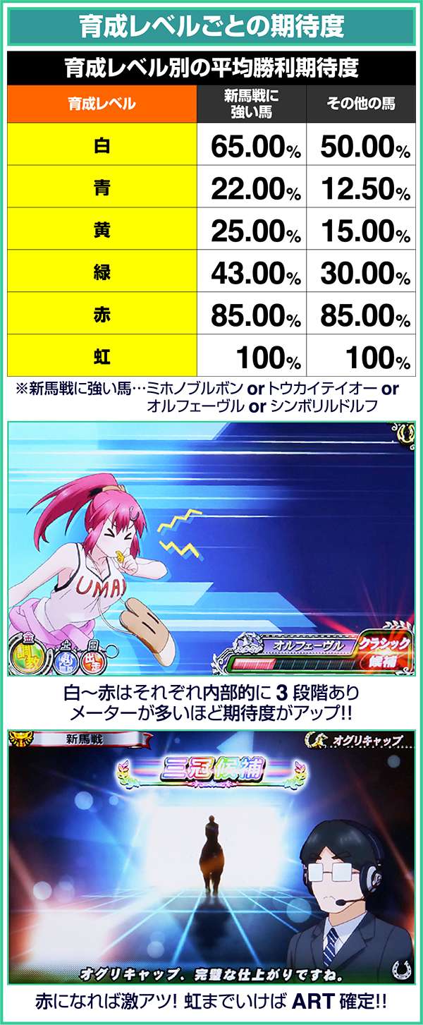 GI優駿倶楽部通常時育成レベルごとの期待度