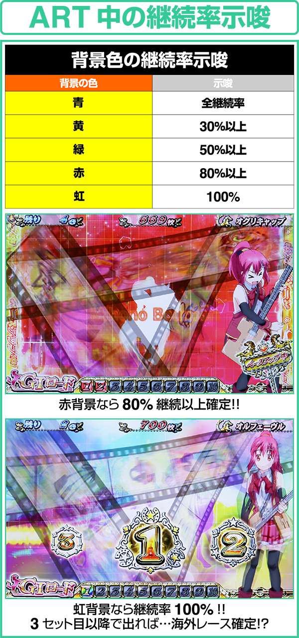 GI優駿倶楽部ART中の継続率示唆