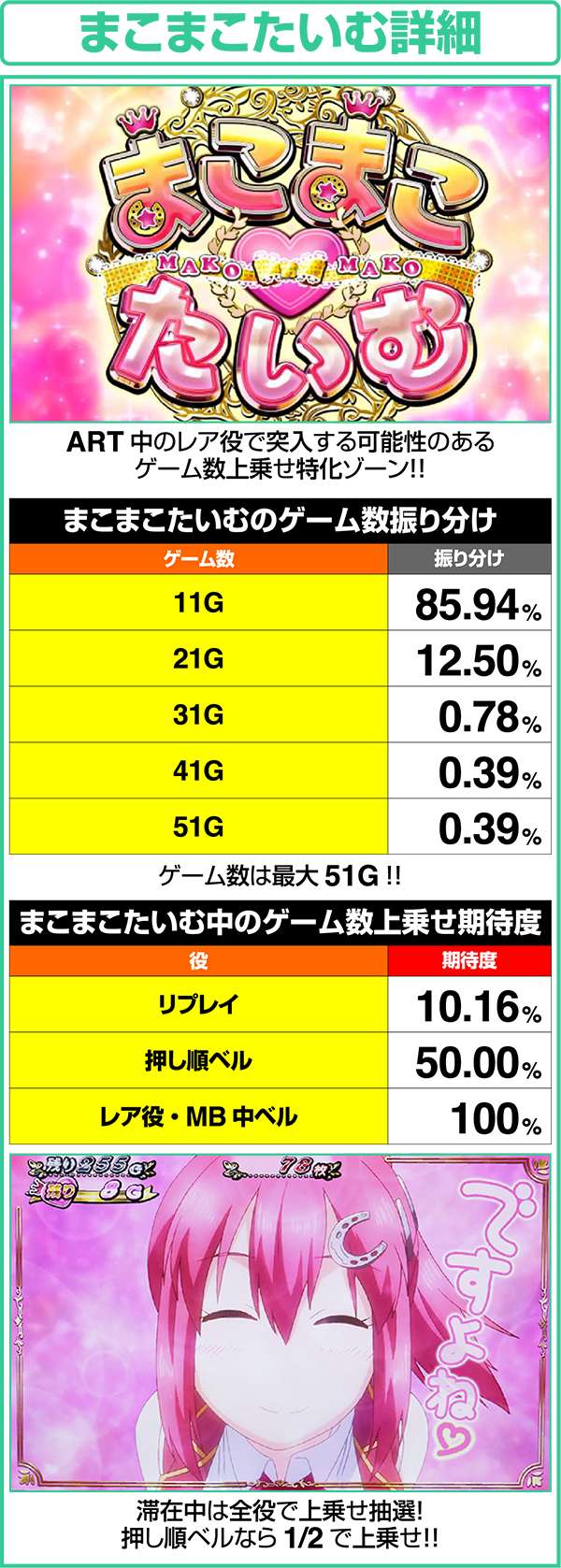 GI優駿倶楽部ART中まこまこタイムのゲーム数&上乗せ解析