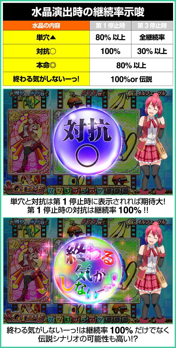 GI優駿倶楽部ART中水晶演出時の継続率示唆