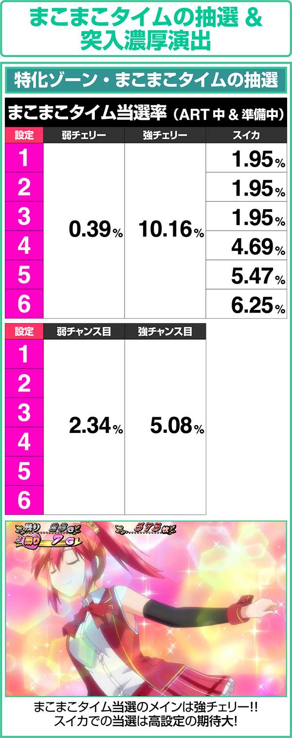 GI優駿倶楽部ART中まこまこタイムの設定別抽選