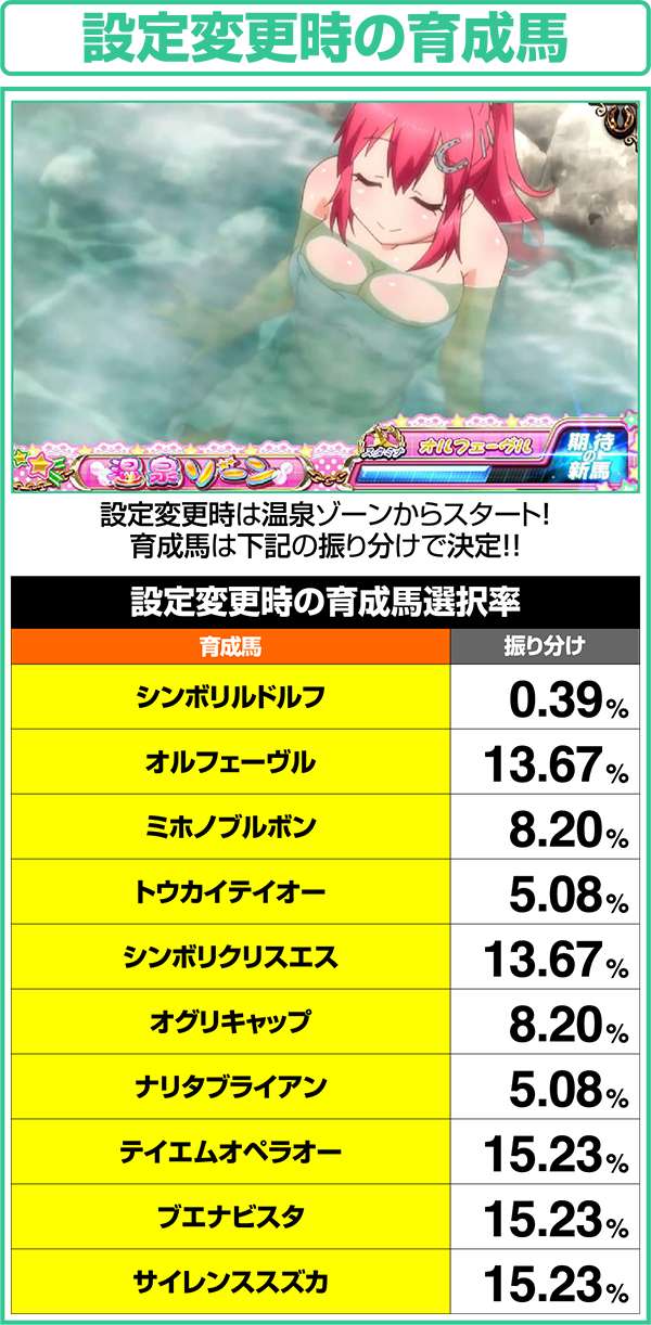 GI優駿倶楽部設定変更時育成馬振り分け