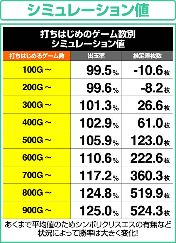 GI優駿倶楽部狙い目・打ちはじめのゲーム数別シミュレーション