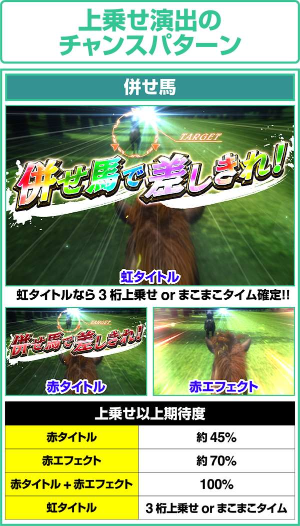 GI優駿倶楽部ART中上乗せ演出のチャンスパターン