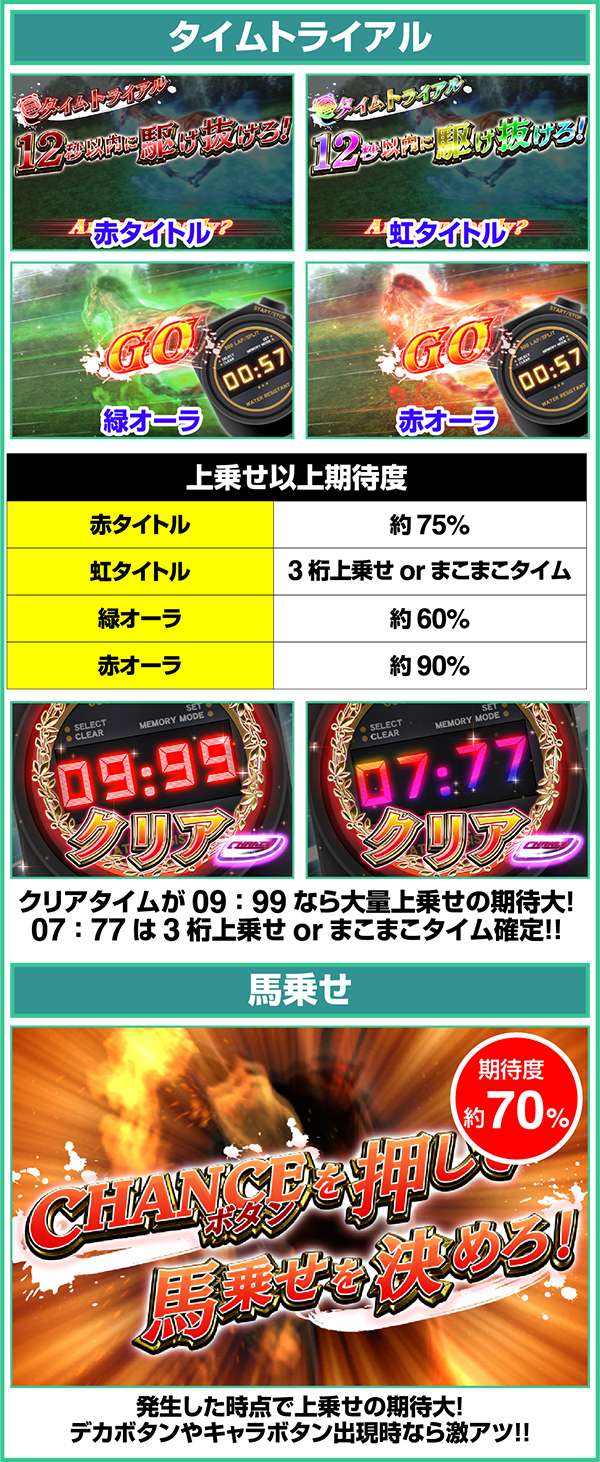GI優駿倶楽部ART中上乗せ演出のチャンスパターン