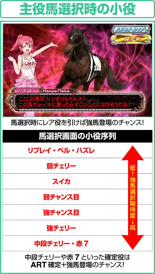 GI優駿倶楽部ART中主役馬選択時の小役
