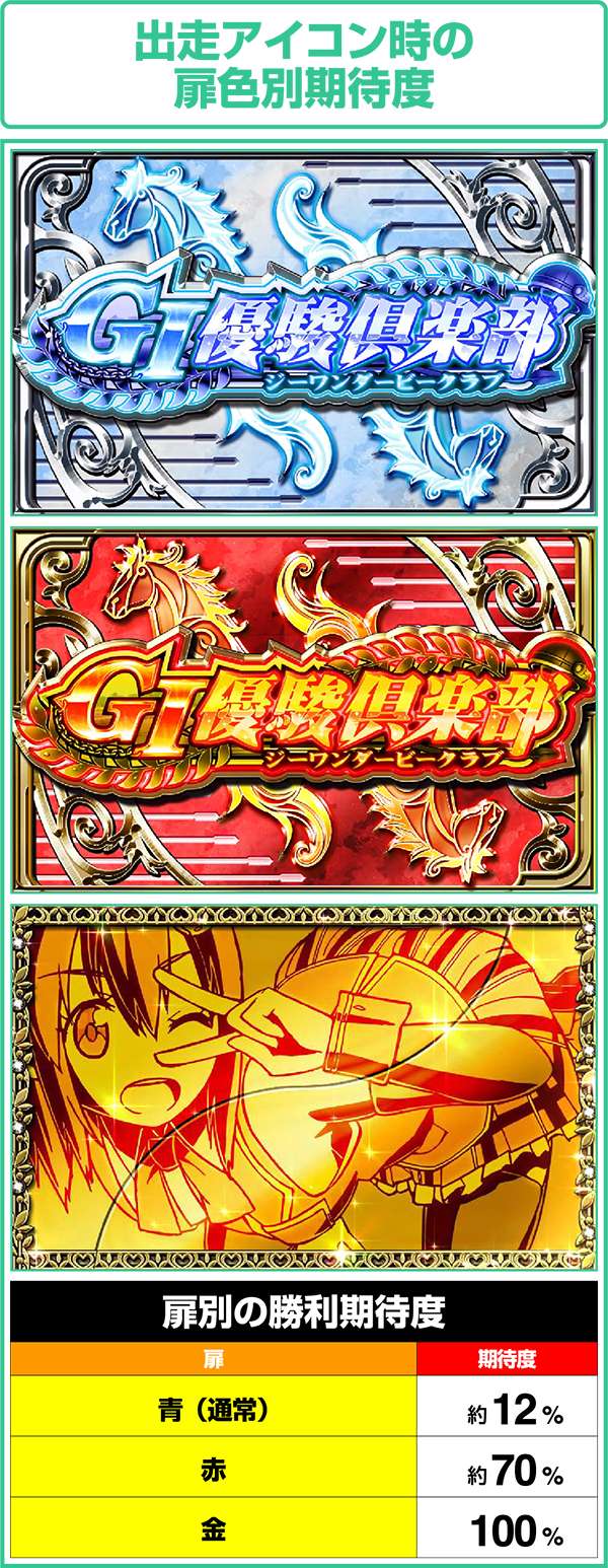 GI優駿倶楽部通常時出走アイコン時の扉色期待度