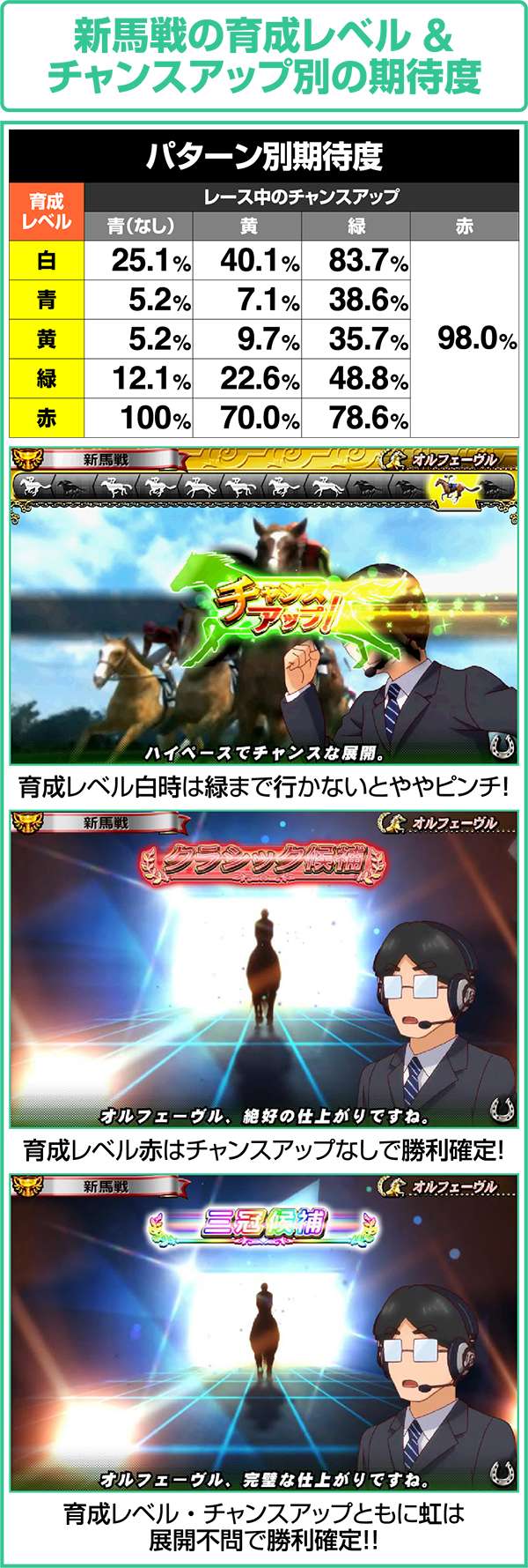 GI優駿倶楽部通常時新馬戦のパターン別期待度