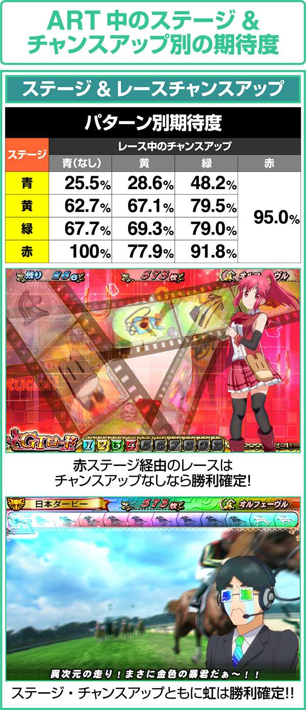 GI優駿倶楽部ART中継続レース期待度・ART中のステージ＆チャンスアップ別の期待度