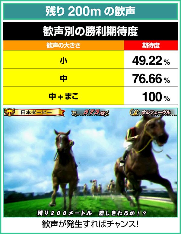 GI優駿倶楽部ART中継続レースの期待度・残り200mの歓声