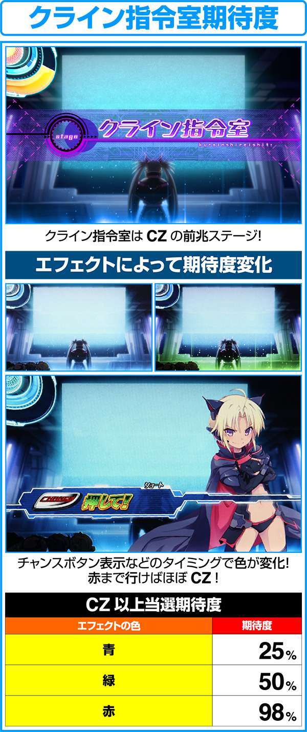 ラブキューレCZ前兆・クライン指令室の期待度