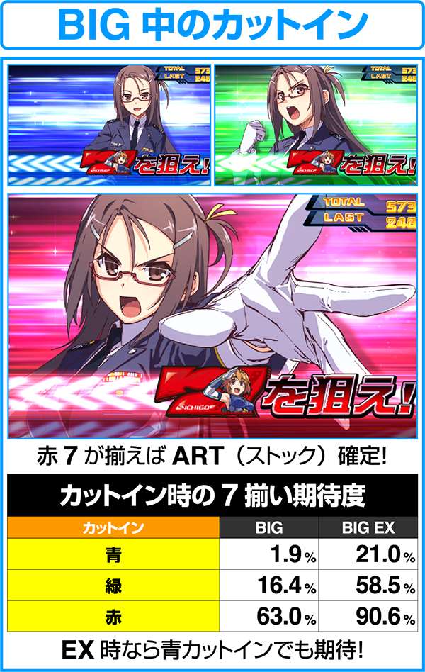 ラブキューレBIG中のカットイン期待度