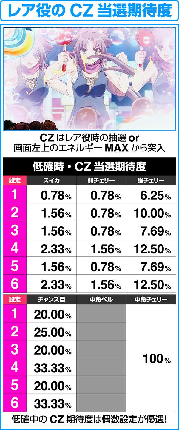 ラブキューレレア役別のCZ期待度