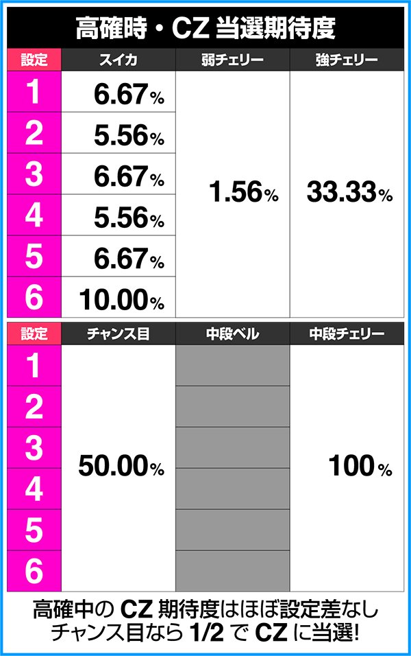 ラブキューレレア役別のCZ期待度