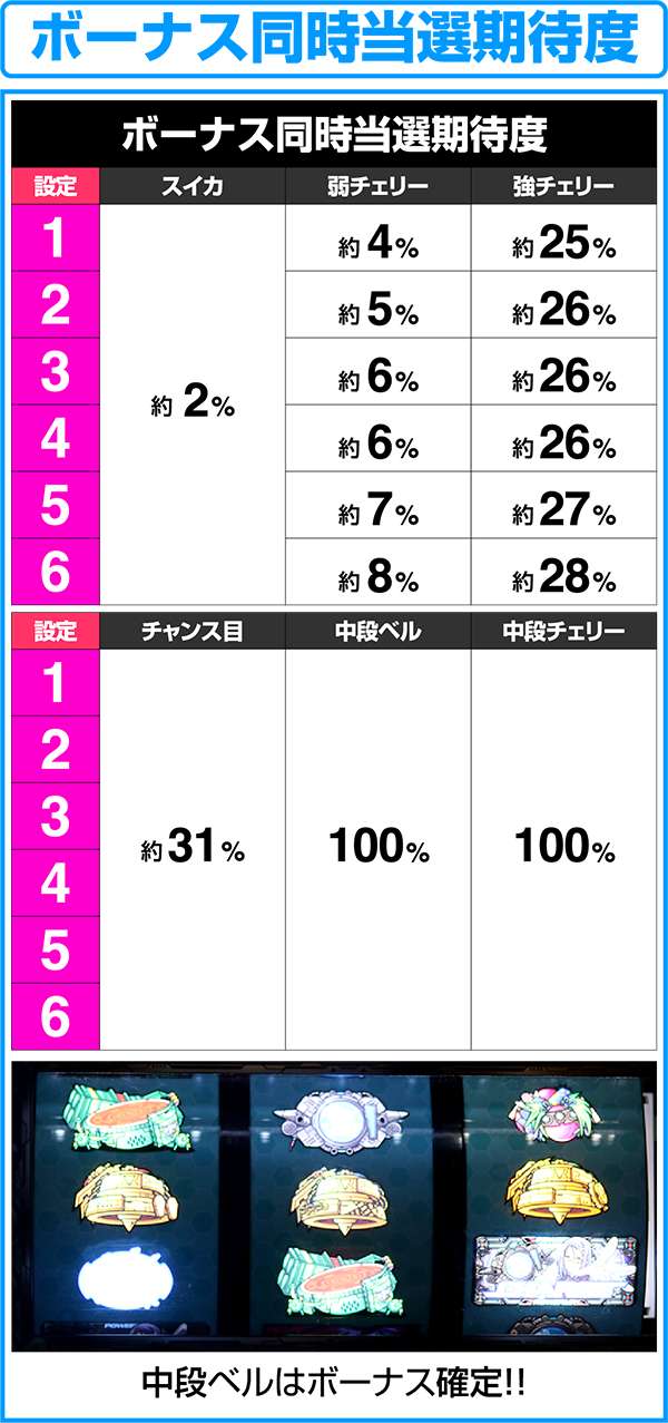 ラブキューレレア役別のボーナス同時当選期待度