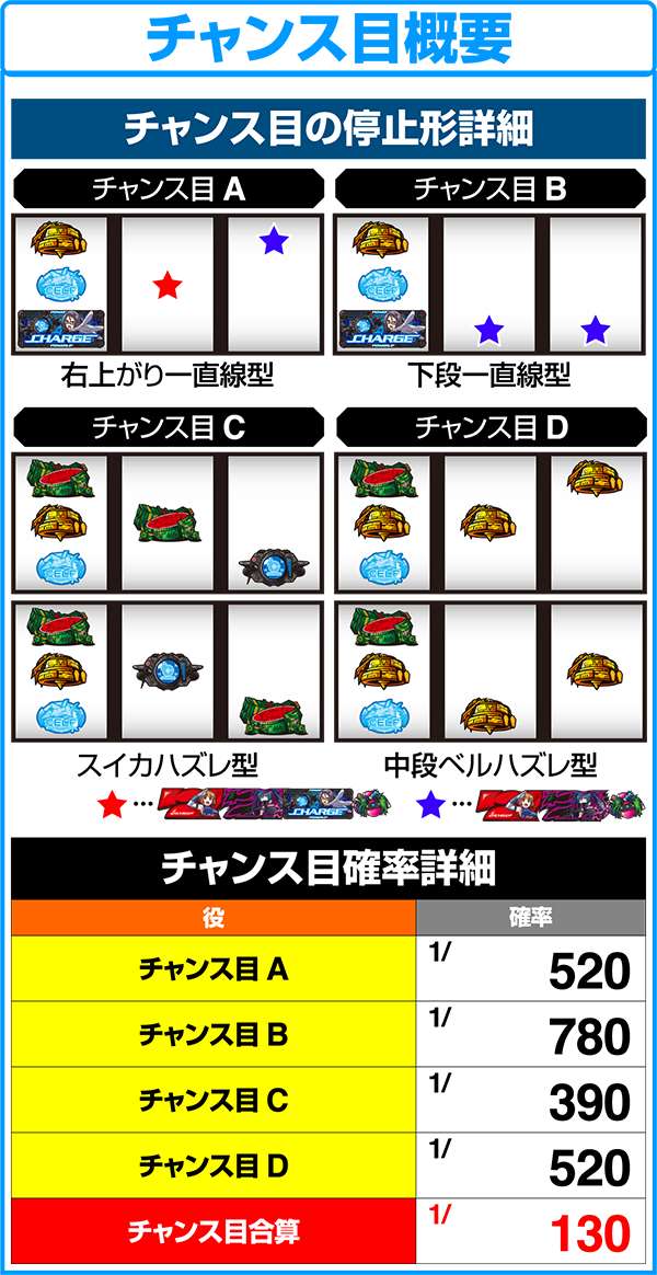 ラブキューレチャンス目確率詳細