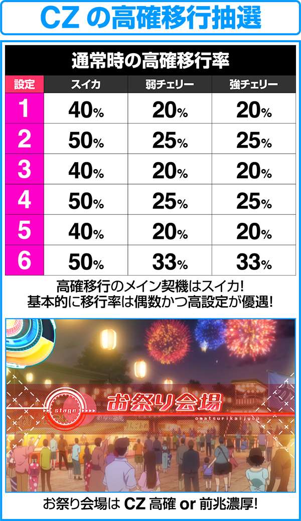 ラブキューレ通常時の高確移行率詳細&転落率