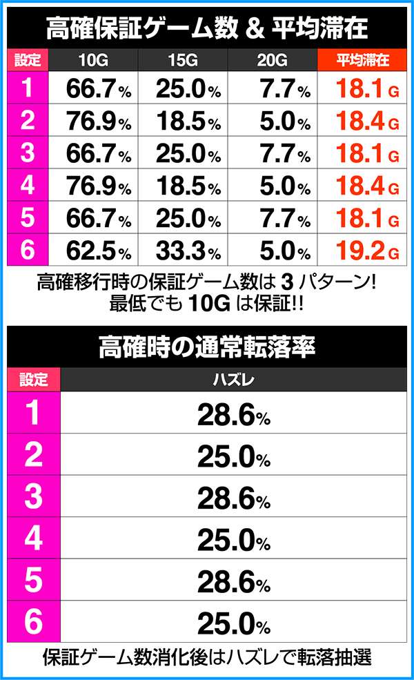 ラブキューレ通常時の高確移行率詳細&転落率