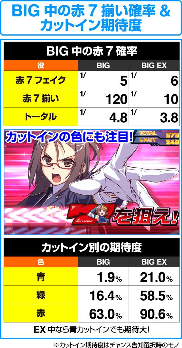 ラブキューレBIG&BIG EX中の赤7揃い詳細