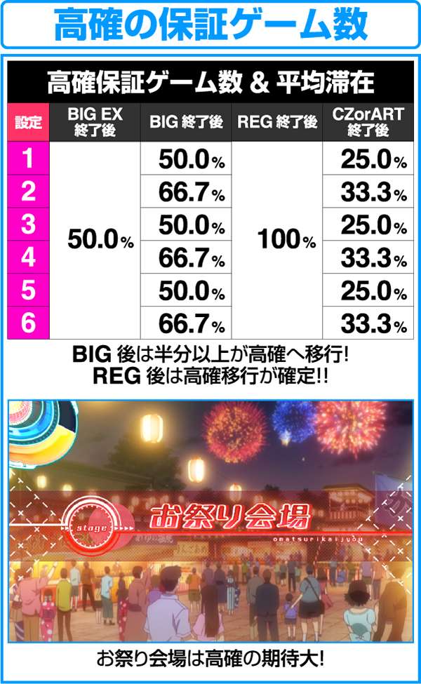 ラブキューレ高確の保証ゲーム数詳細