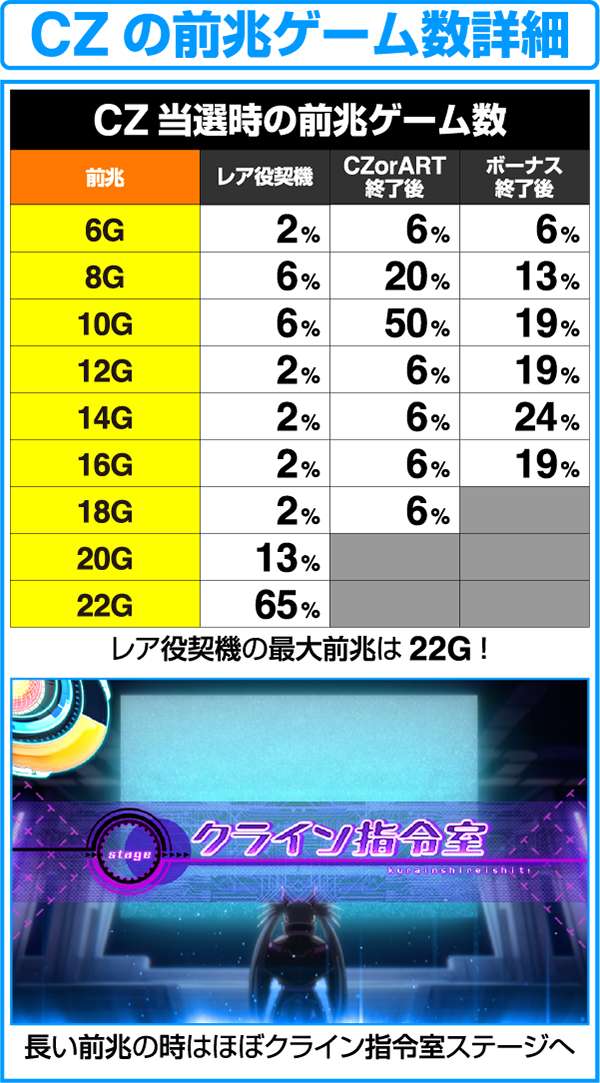 ラブキューレCZの前兆ゲーム数