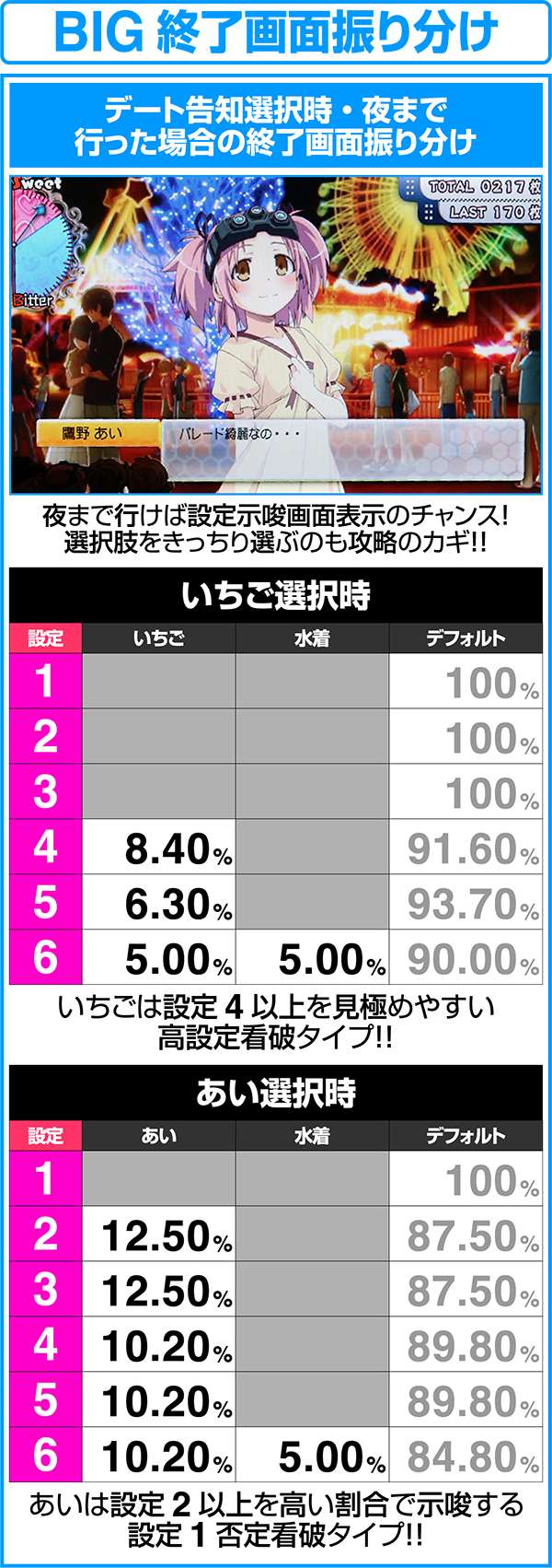 ラブキューレBIGの終了画面による設定示唆詳細
