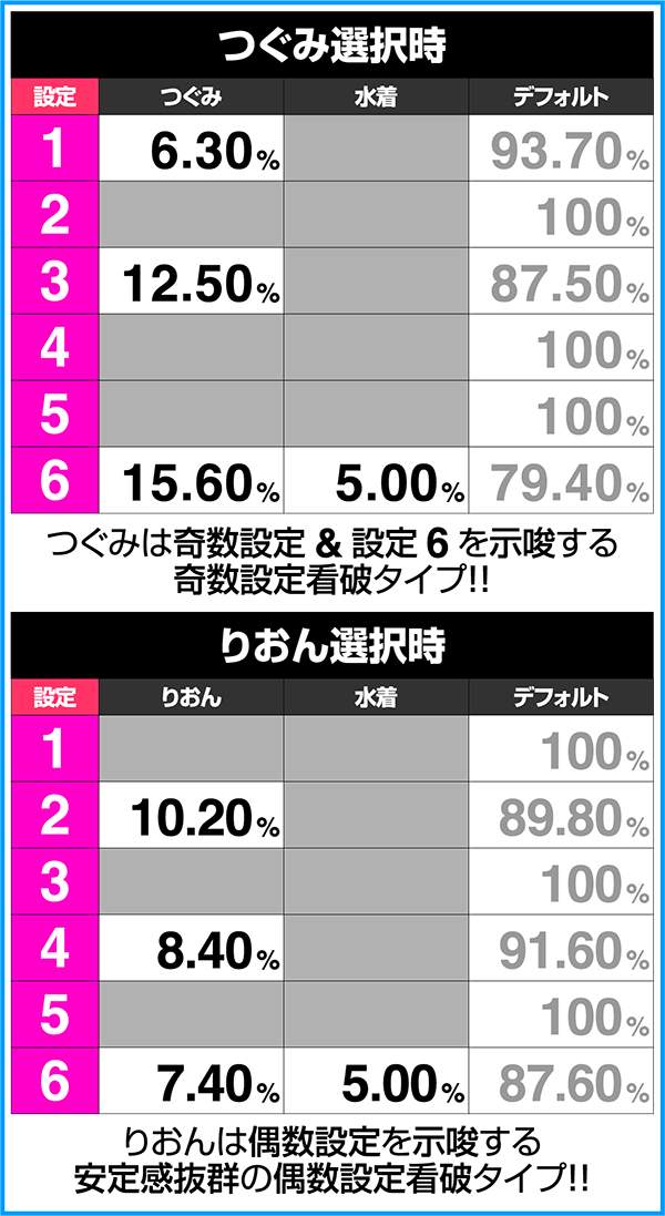 ラブキューレBIGの終了画面による設定示唆詳細