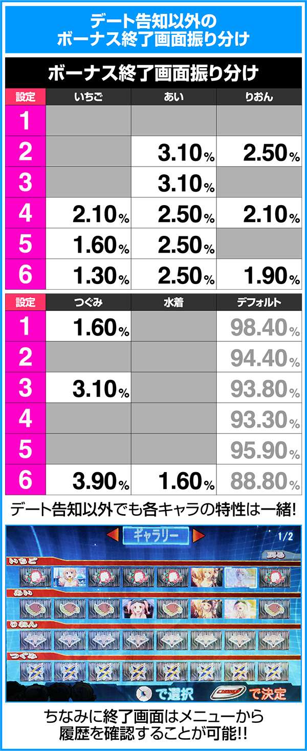 ラブキューレBIGの終了画面による設定示唆詳細