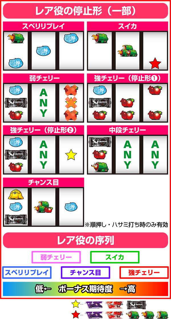 ビビオペ打ち方&レア役の停止形