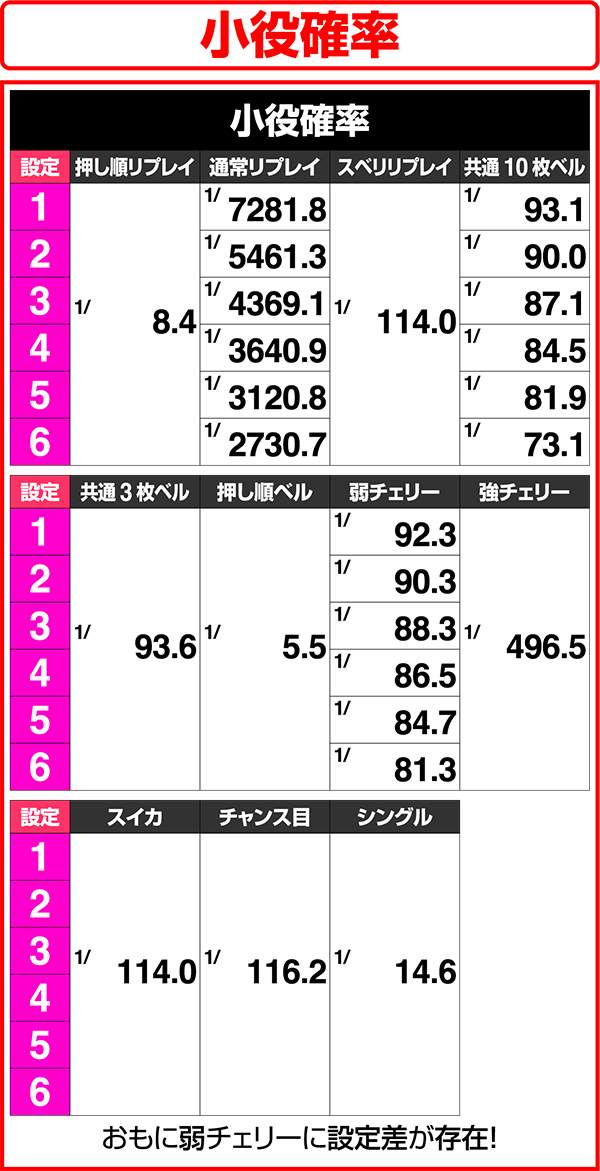 ビビオペ小役確率